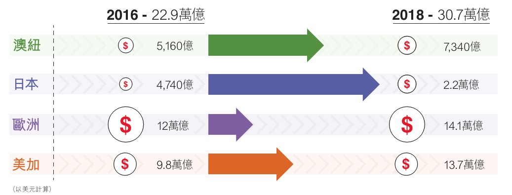 社會責任投資資產規模由2016年的22.9萬億美元增至2018年的30.7萬億美元。亞洲是增長最快的地區。