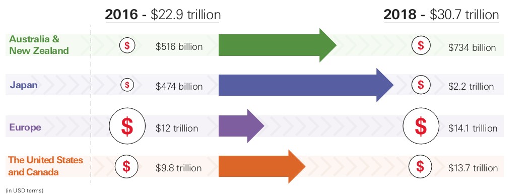 Socially responsible investments has grown from US$22.9 trillion in 2016 to US$30.7 trillion in 2018. Asia is the fastest growing region. 