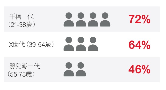 高達72%的21歲至38歲的英國受訪者認為，創效投資的概念吸引6。