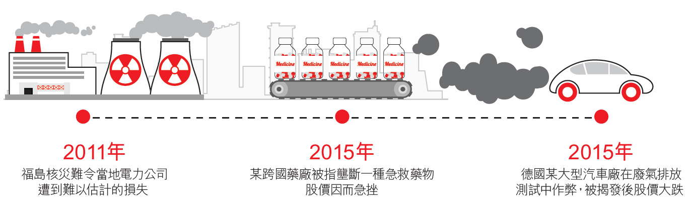 2011年,福島核災難令當地電力公司遭到難以估計的損失;2015年,某跨國藥廠被指壟斷一種急救藥物股價因而急挫;同年,德國某大型汽車廠在廢氣排放測試中作弊,被揭發後股價大跌。