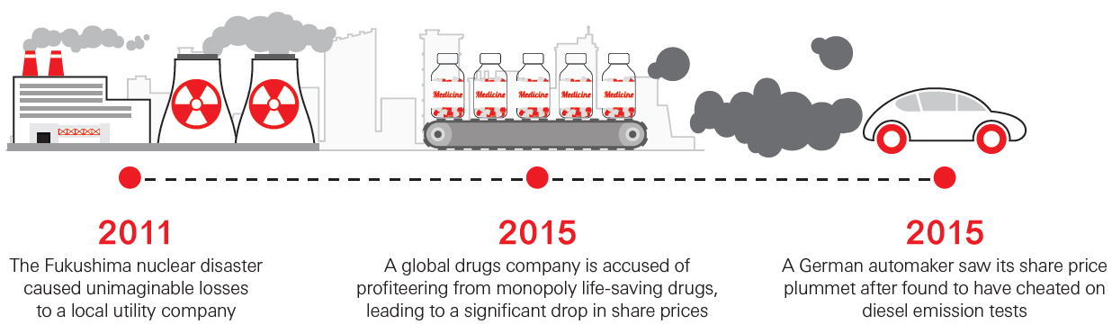 In 2011, The Fukushima nuclear disaster caused unimaginable losses to a local utility company. In 2015, a global drugs company is accused of profiteering from monopoly life-saving drugs, leading to a significant drop in share prices. In the same year, a German automaker saw its share price plummet after found to have cheated on diesel emission tests. 