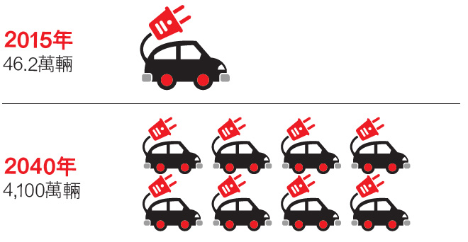 電動汽車銷量預料由2015年的46.2萬輛增至2040年的4,100萬輛。