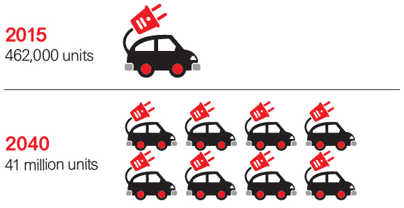 Sales of electric vehicles are expected to increase from 462,000 units in 2015 to 41 million units in 2040.