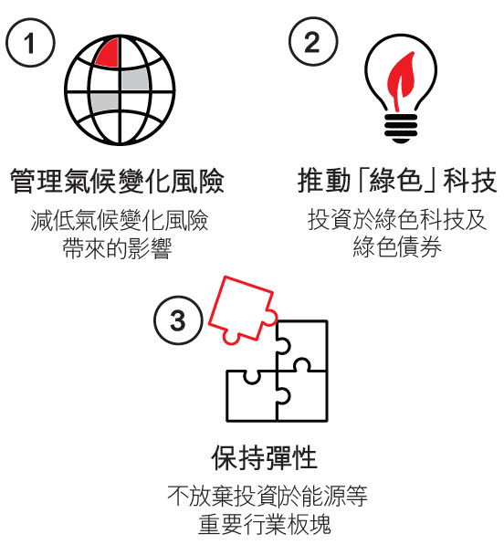 低碳投資策略有助管理氣候變化風險、推動「綠色」科技，同時保持彈性。