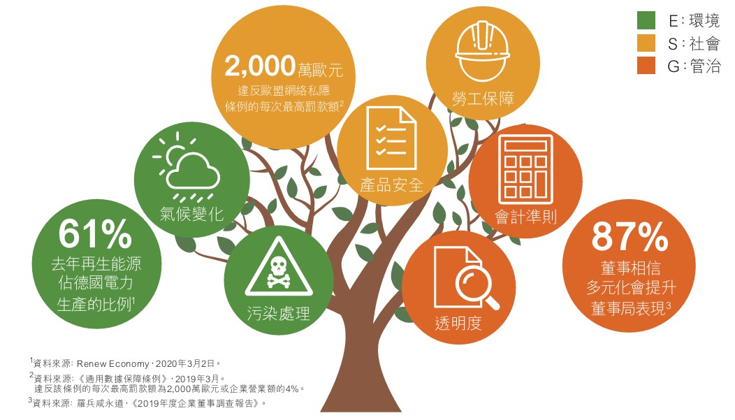 環境、社會和管治（Environmental, social and governance, ESG）近年快速冒起，漸漸成為金融市場的主流策略。企業將ESG因素納入其營運準則，已是大勢所趨。ESG策略有助創建一個更加美好的社會，減少對環境及社會的損害，同時亦能締造豐富多彩的機遇。