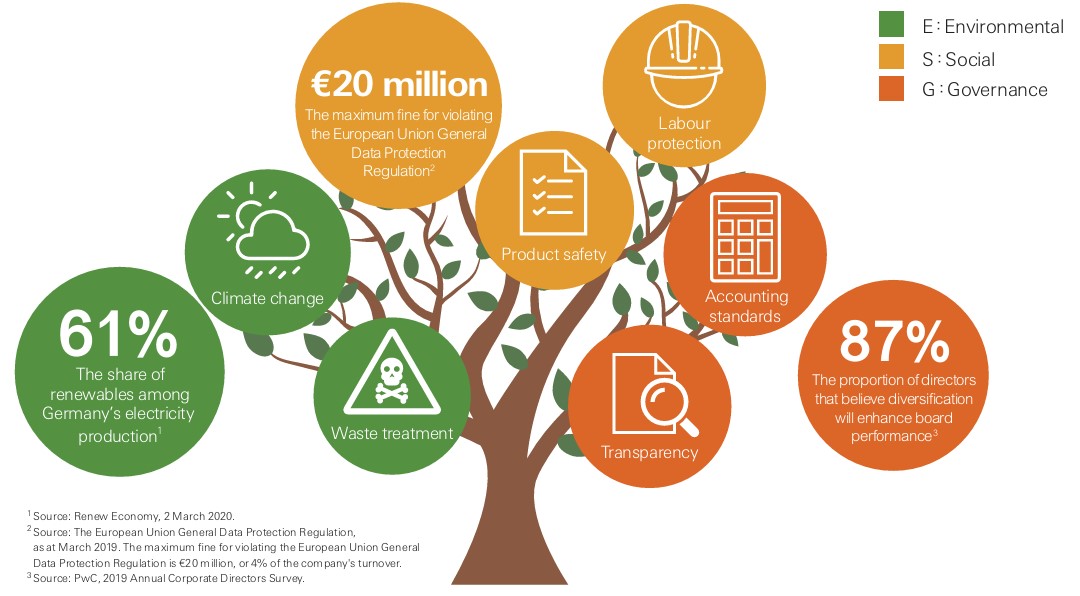 Environmental, Social and Governance (ESG) as a concept has gained wide currency in recent years. As the financial market attaches increasing importance to it, a growing number of companies also consider the inclusion of ESG factors into their operational principles an imperative. Such strategy helps build a better world, reduce damage to the environment and society, and create wonderful opportunities.