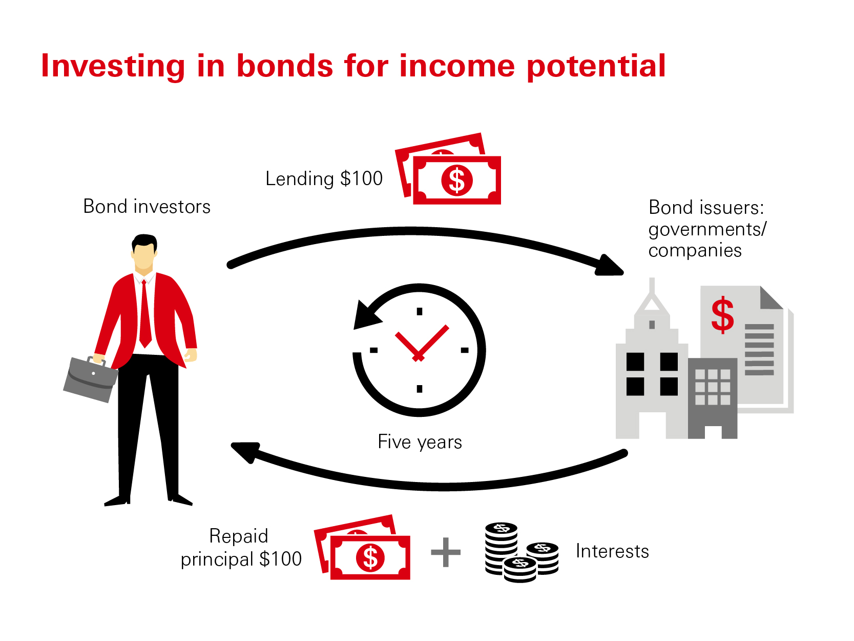 Bond is a form of loans issued by governments or companies in order to raise funds. Take a bond with a face value of $100, coupon rate 5% and tenor of five years. Its holders can receive $5 of coupon payment in the first four years and another $5 plus the principal the final year.