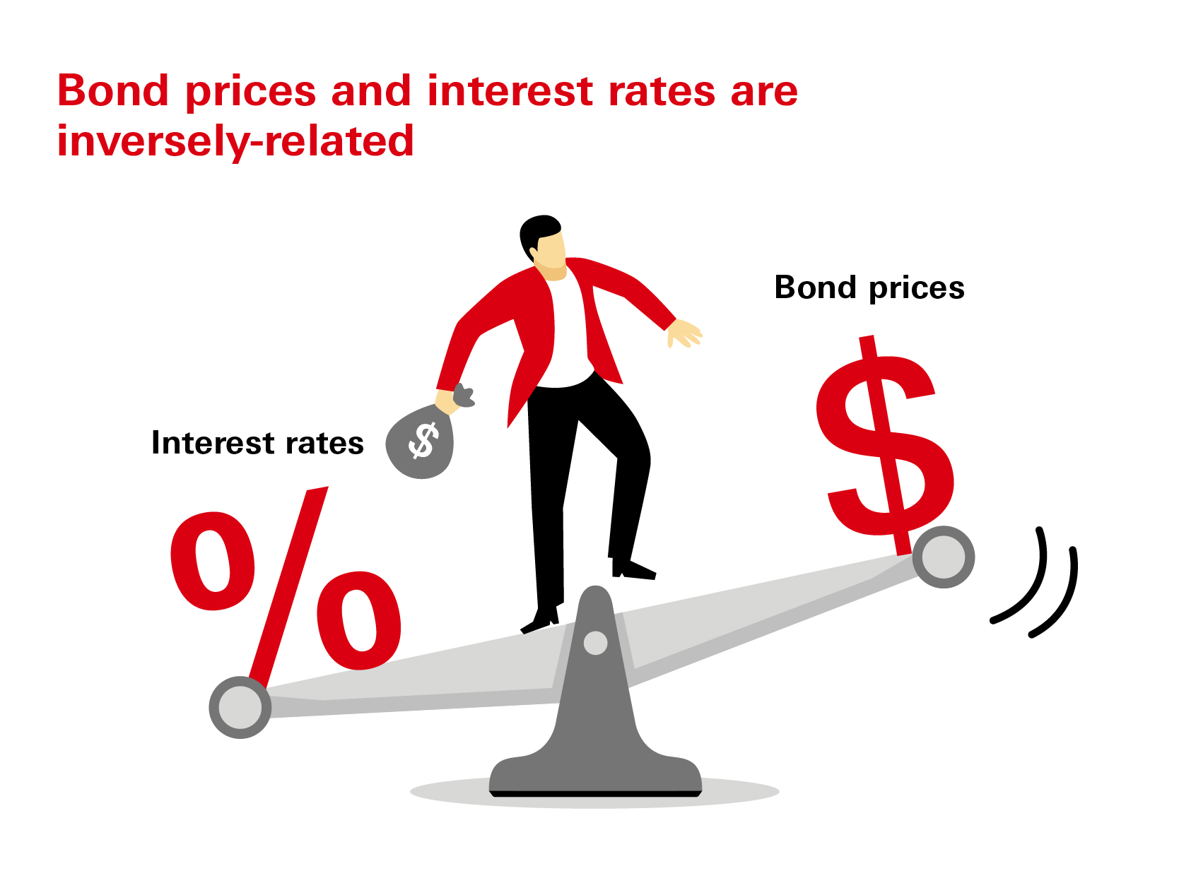Bond prices are subject to interest rate changes - they are negatively related. That means when interest rate rises, bond price will drop.