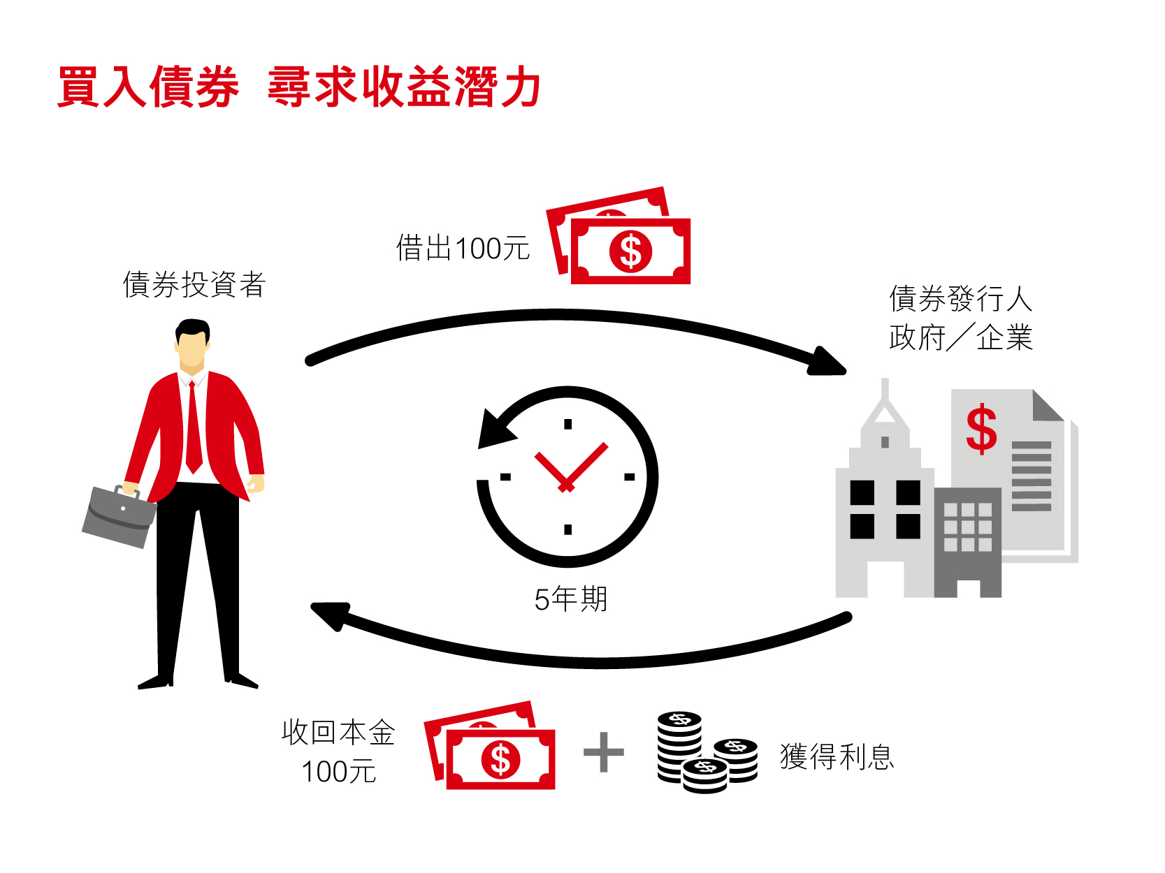 債券是一種貸款，由政府或企業發行，向投資者籌集資金。以一隻面值100元 、票息為5厘、5年後到期的債券為例，債券持有人可在首4年，每年收到5元票息，並在最後一年收到5元票息和100元本金。