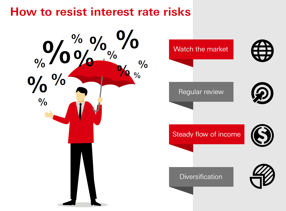 How to resist interest rate risks? Watch the market, review regularly, have steady flow of income and build a diversified portfolio. 