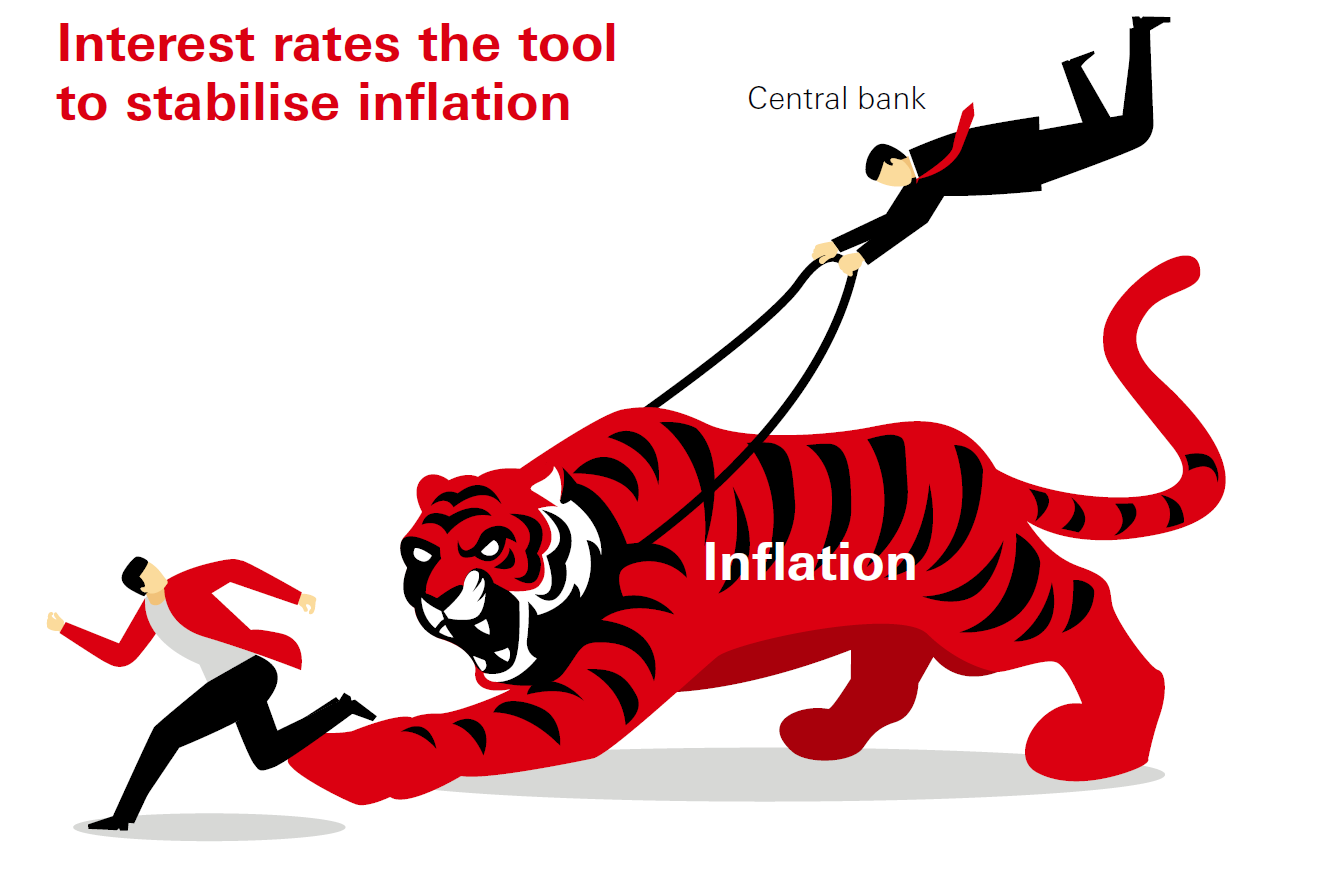 Inflation bites. To stabilise inflation, central banks tend to adjust interest rates from time to time. 