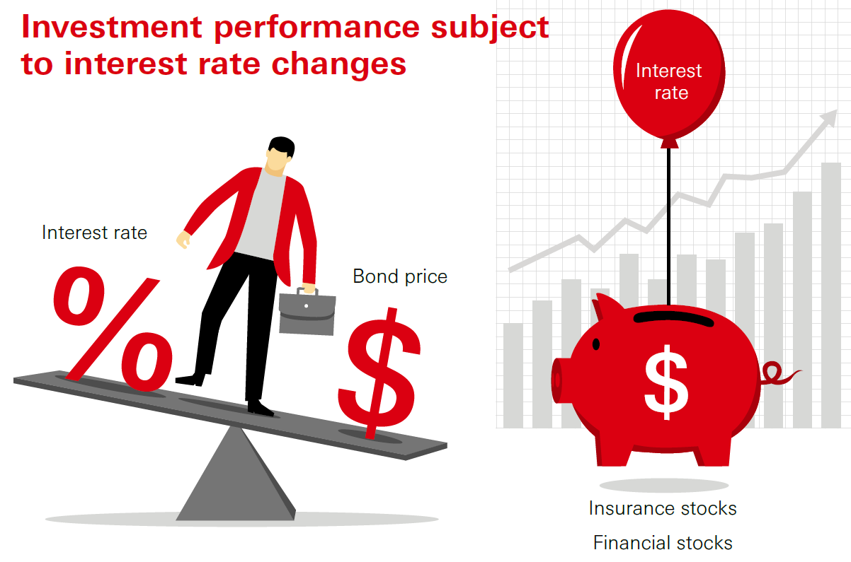 Investment performance subject to interest rate changes. Bond prices are negatively related to interest rate movements. But rising interest rates does not necessarily hurt stock performance. During economic boom, financial services stocks – which are relatively sensitive to interest rates – tend to perform well. 