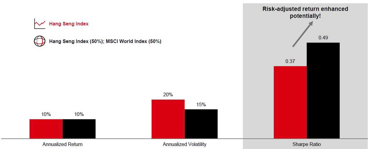 Risk-adjusted return would be enhanced potentially by adding global equities to your HK stock portfolio.