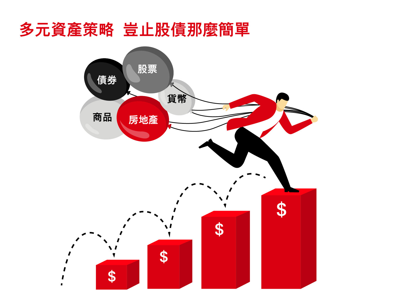 投資市場高低起伏,突如其來的金融事件,會將大家殺個措手不及。投資者有必要時刻評估實現投資目標的最有效方法,同時管理好資產價格的下行風險。歷史數據給我們的啟示,是並沒有單一投資可以在不同市況下,長期跑贏其他資產。
