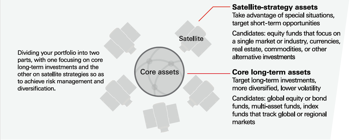 Use different assets to build core and satellite investment portfolios. See details in the accordion.