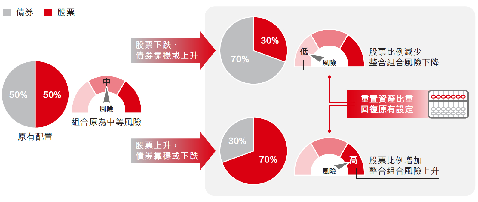 在投資組合中，不同類別的資產比重會隨市場波動而改變，從而導致投資組合偏離最初擬定的比例。在這個時候，重置投資組合就是要將當中的各項資產比重，回復至原有設定。
