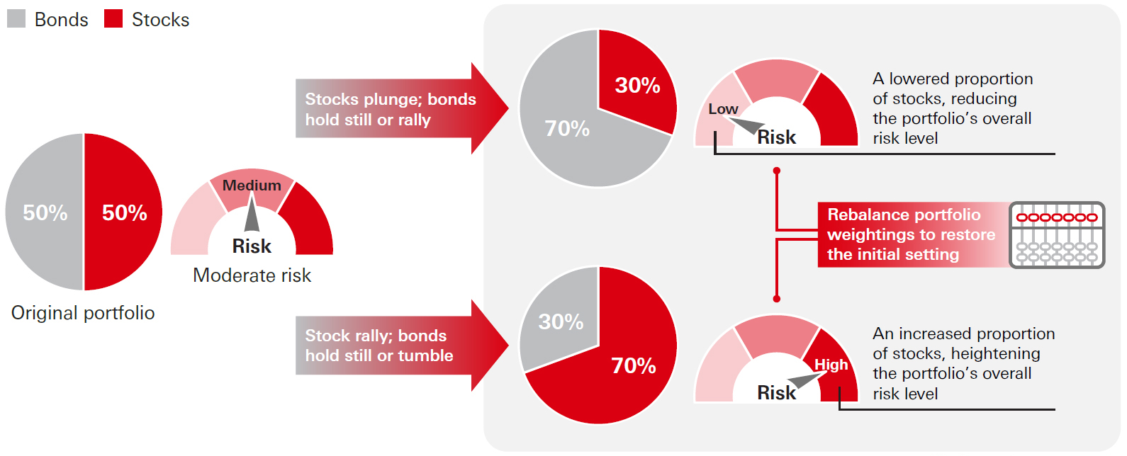 In an investment portfolio, the relative weights of different asset classes may change due to market fluctuations, which lead to a shifted asset allocation that deviates from the original target. In this case, rebalancing the portfolio will mean restoring the weightings of portfolio assets to the original designed levels.
