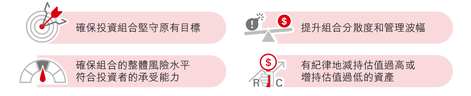 不同資產類別有不同的風險特性(例如股票的風險和潛在回報通常較債券高)。因此,當組合中的資產比例偏離原有目標時,組合的整體風險水平亦會隨之改變。將投資組合的比重回復至原有設定,能夠帶來四大好處: