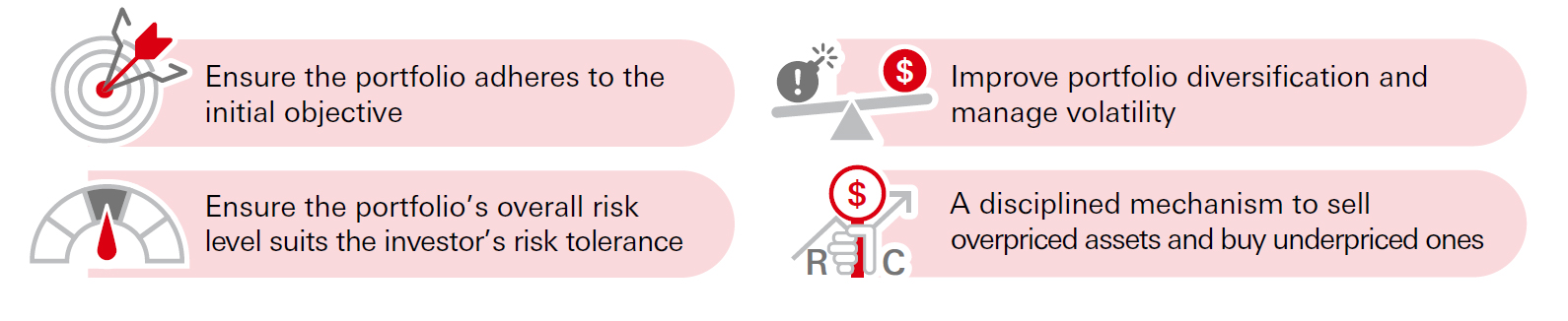 Each asset class has its distinct risk characteristics (e.g., equities usually involve higher risk and potential returns than bonds). Hence, when a portfolio’s asset weightings deviate from the original arrangement, the portfolio’s overall risk profile will change accordingly. By restoring the asset allocation to the initial setting, there are four major advantages:
