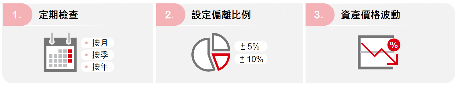 其實重置組合並無所謂的合適時機,投資者可考慮定期檢視投資組合,亦可為投資組合設定一個偏離比例,當資產比例偏離若干百分比時便作出重置。另外,亦有投資者會選擇在市場波動、資產價格大幅變動之後重置組合。