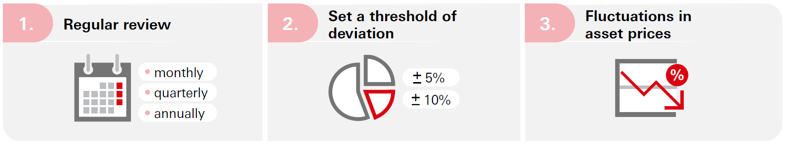 There isn’t a definitive good timing for rebalancing the portfolio. Investors can consider regularly reassessing their asset allocation. Alternatively, they can set a threshold of deviation, and rebalance the portfolio when the asset weighting deviates by a percentage that exceeds the threshold. Some other investors choose to rebalance their portfolios after significant market swings and sharp fluctuations in asset prices.
