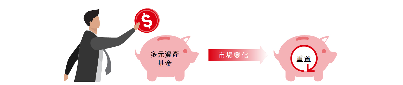 自行管理和重置投資組合有助確保資產比例維持穩定,但涉及時間和額外的交易成本。投資者亦可按自己的投資目標,考慮一些會作出資產重置的多元資產基金,便能省卻煩瑣的重置過程和交易成本。