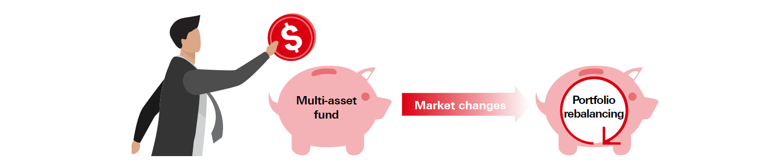 Managing and rebalancing the portfolio on your own help ensure a consistent asset weighting, but they also involve extra time and transaction costs. To avoid the tedious procedures and trading costs, investors can consider investing in multi-asset funds with a regular rebalancing mechanism that suit their investment objectives.
