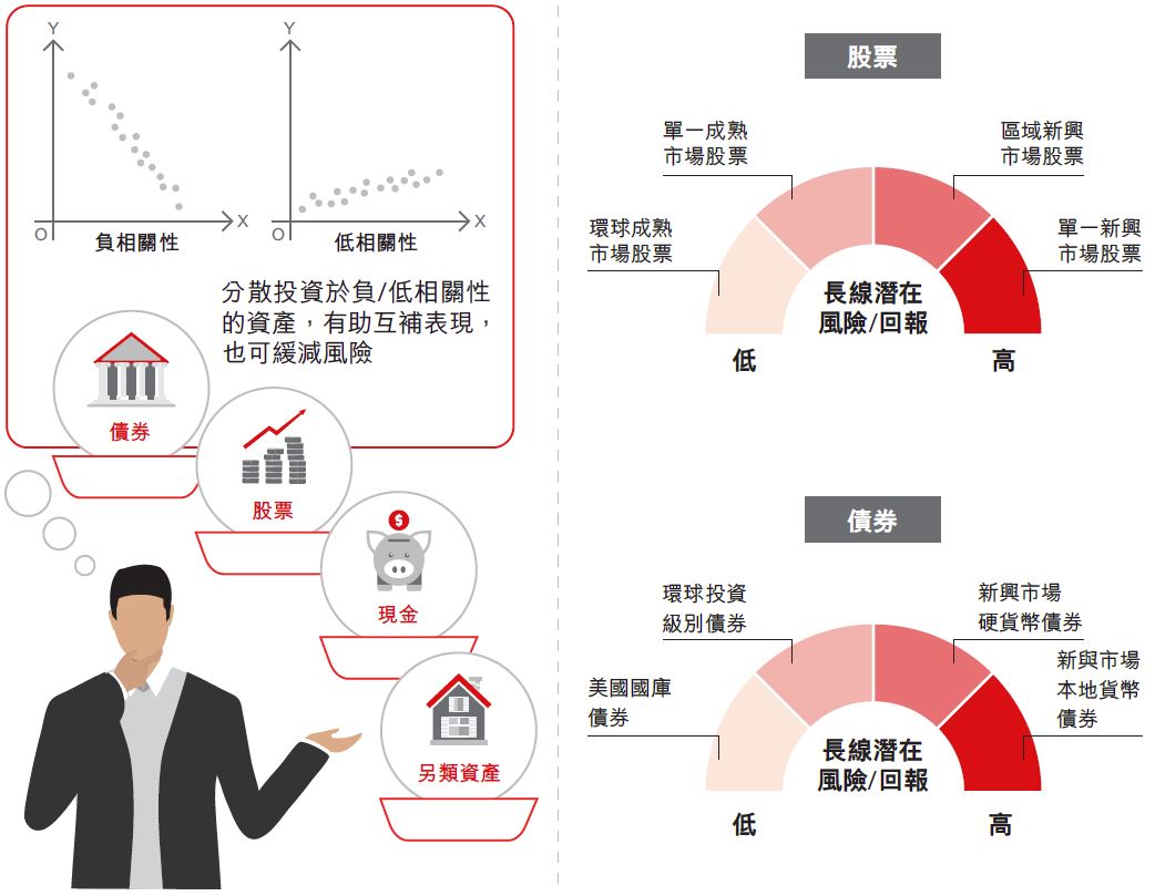 分散投資   降低組合波幅