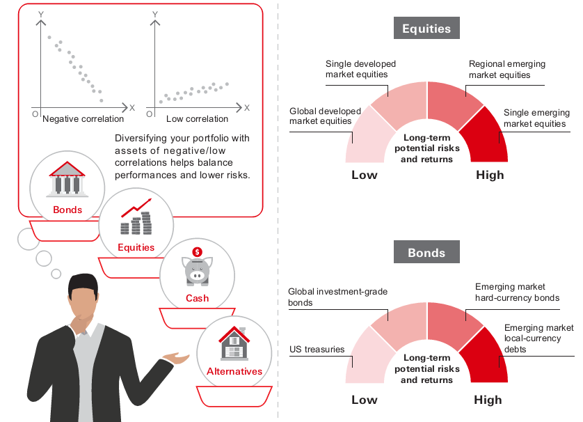 Lower portfolio volatilities through diversification