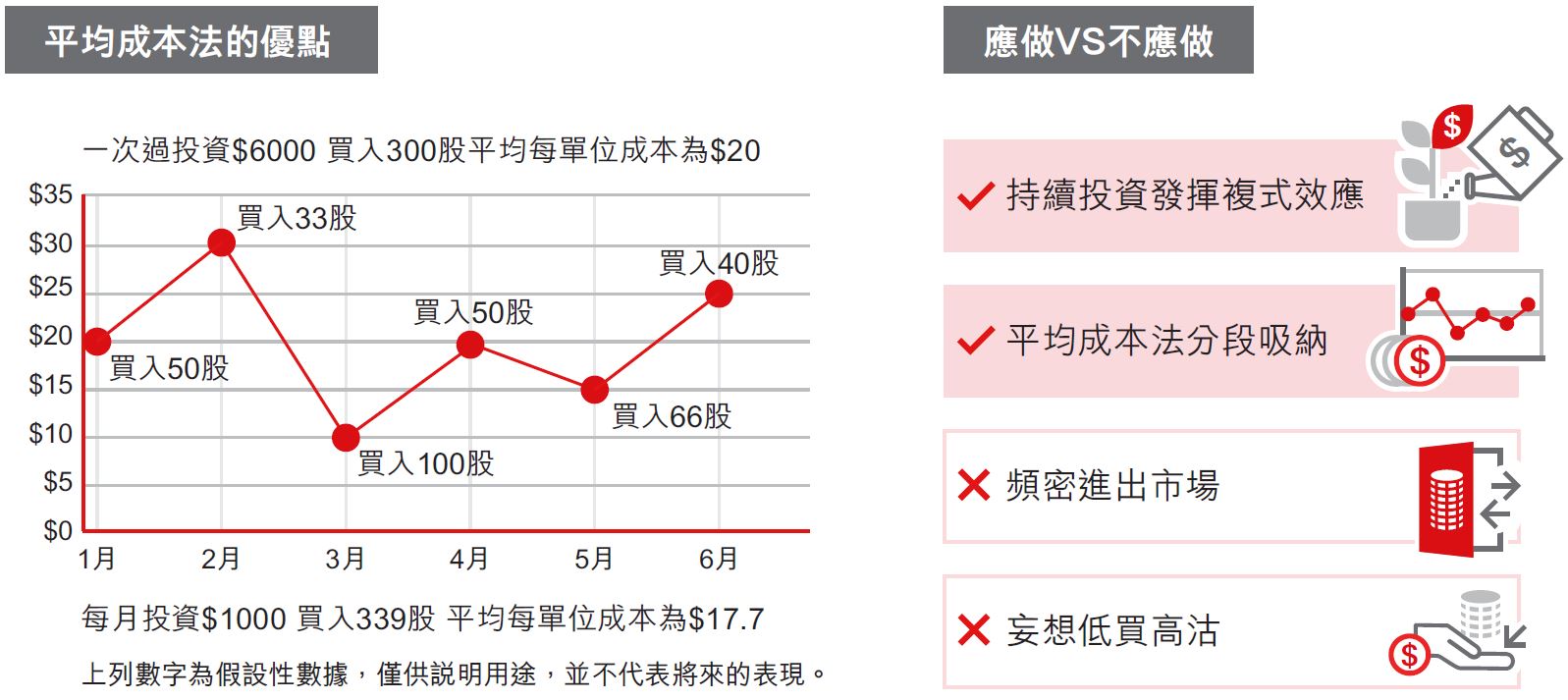 持續投資 發揮複式效應