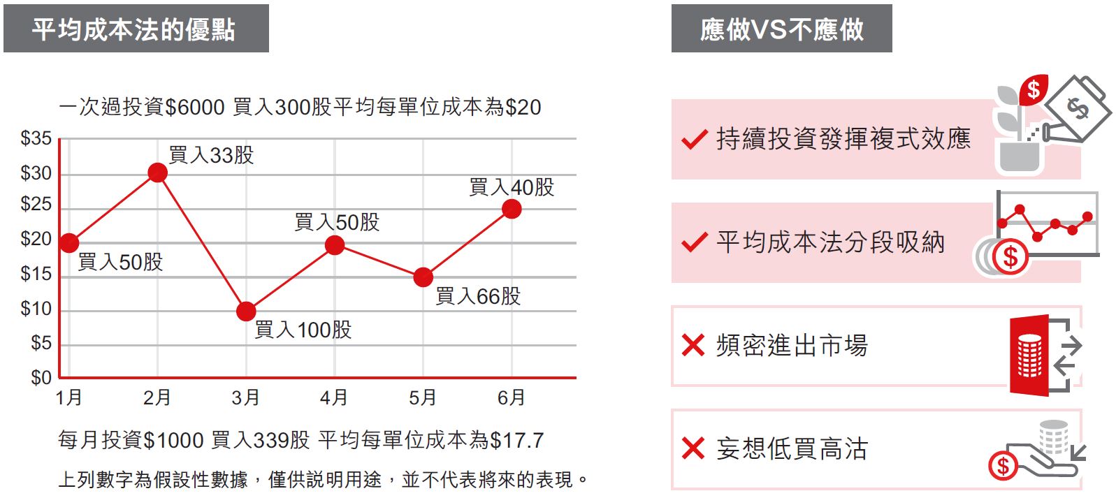 持續投資　發揮複式效應