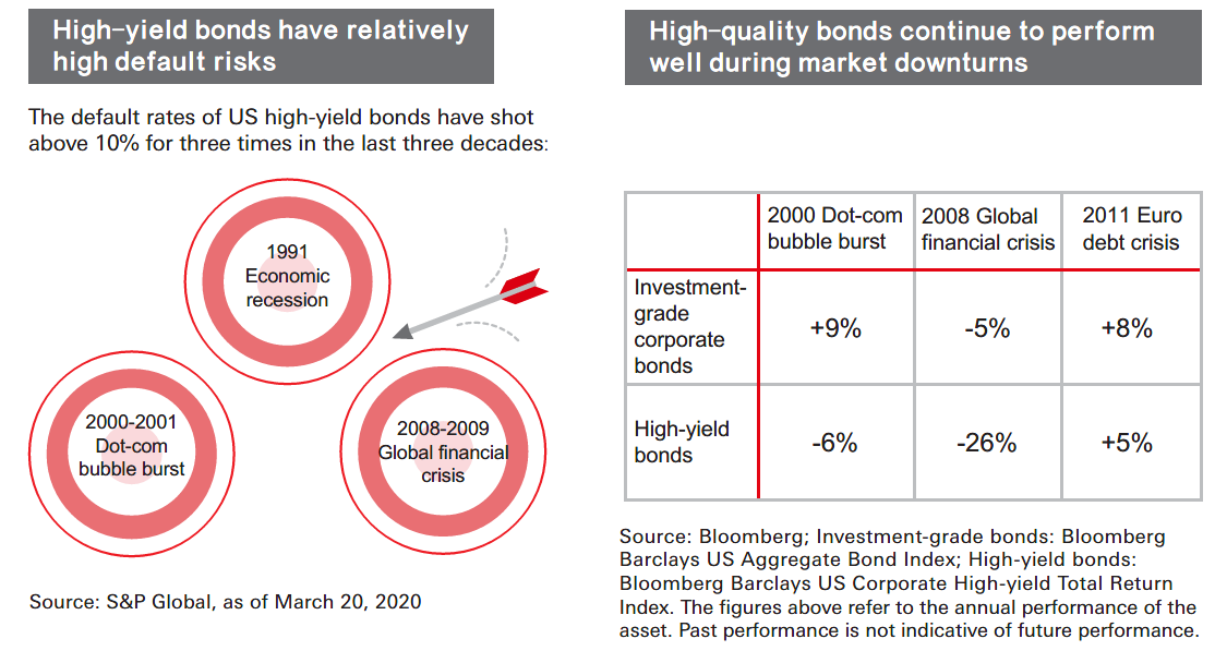 Place emphasis on quality during market downturn