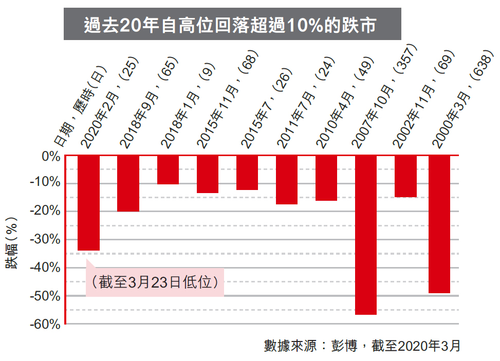 變幻原是永恒　市場波動方為常態