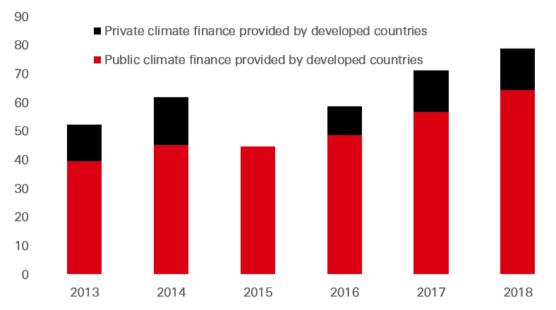 Climate financing