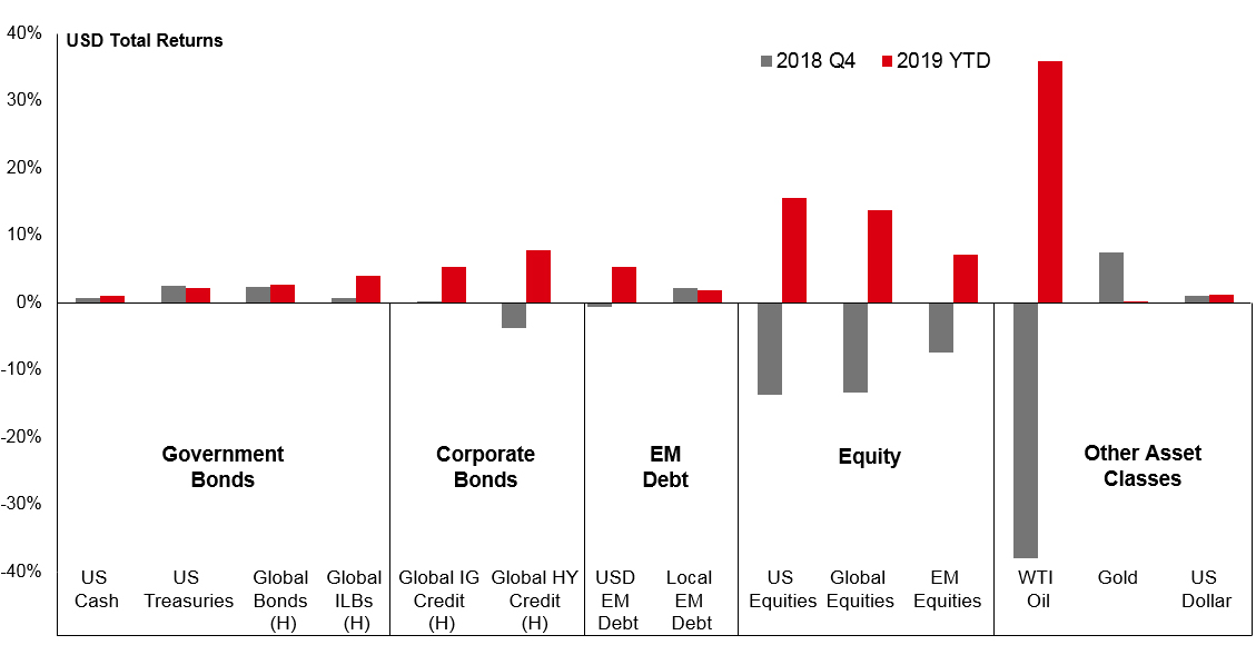 Asset class performance