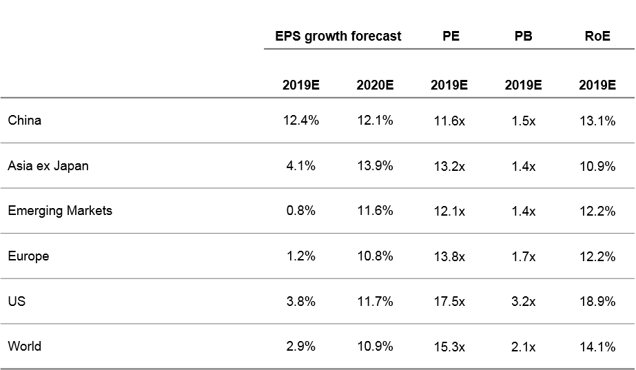 Profitability forecast