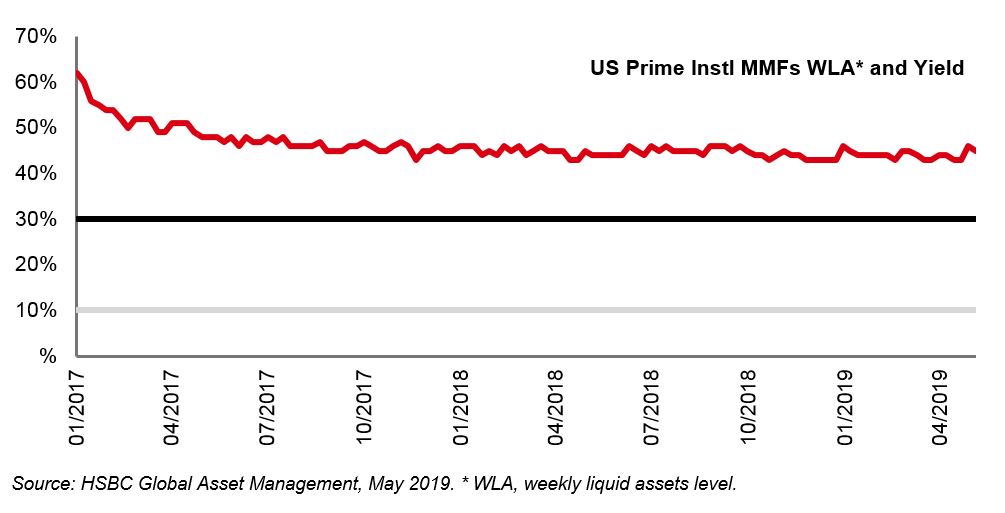 US prime funds