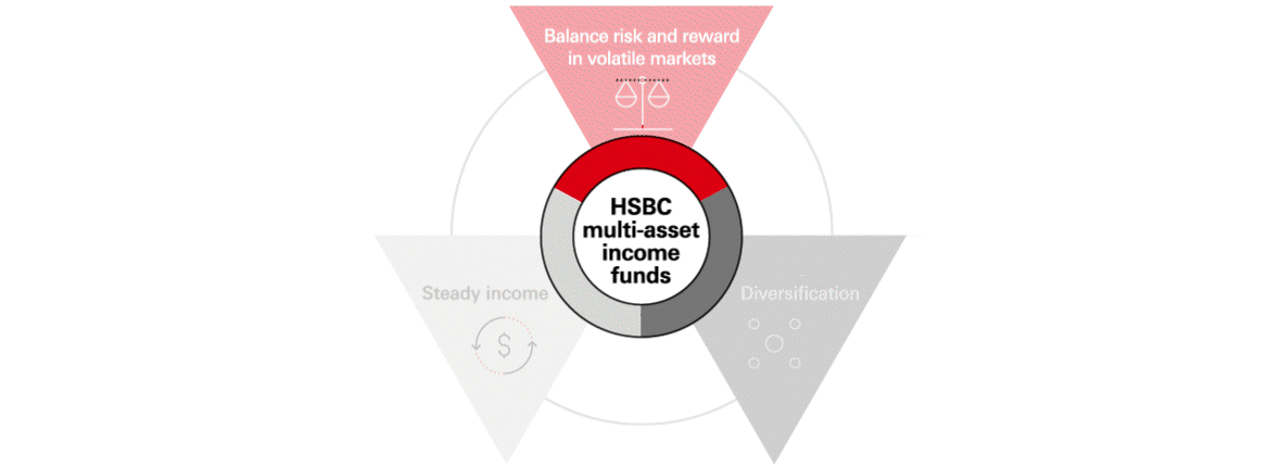 HSBC multi-asset income solutions
