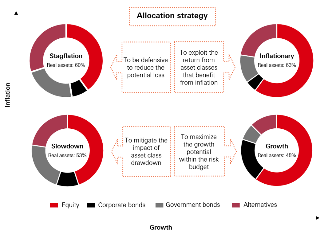 The Fund employs a dynamic asset allocation to navigate market conditions