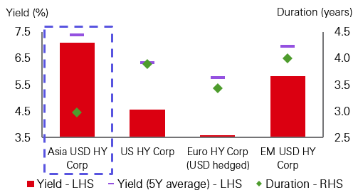 Fig. 6: Yield comparison