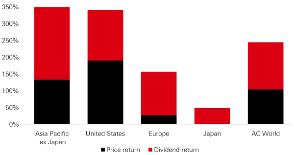 Dividends are a significant piece of long-term total shareholder return in Asia