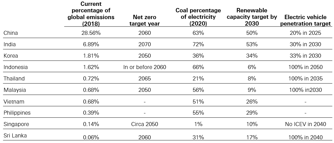 Fig. 2: Asia’s net zero and emission reduction targets should support ESG improvement of individual issuers and labelled issuance