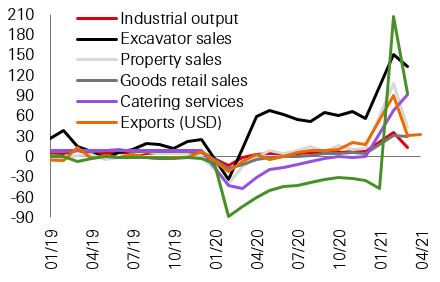Fig. 2: China: broad based cyclical recovery