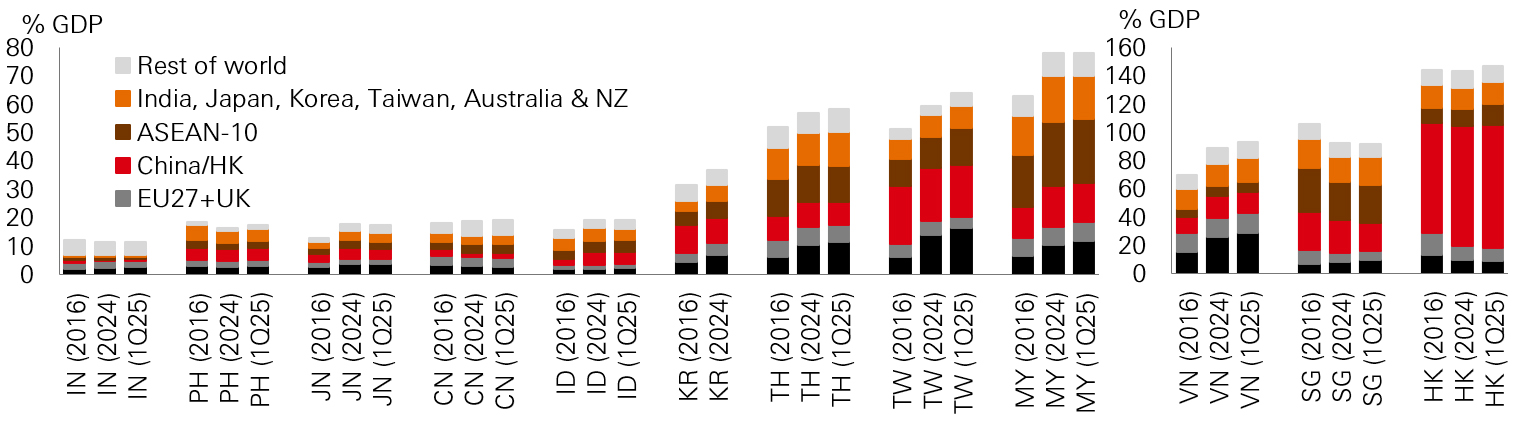 Fig. 1: More trade-oriented economies face greater growth risks from persistent global trade uncertainty