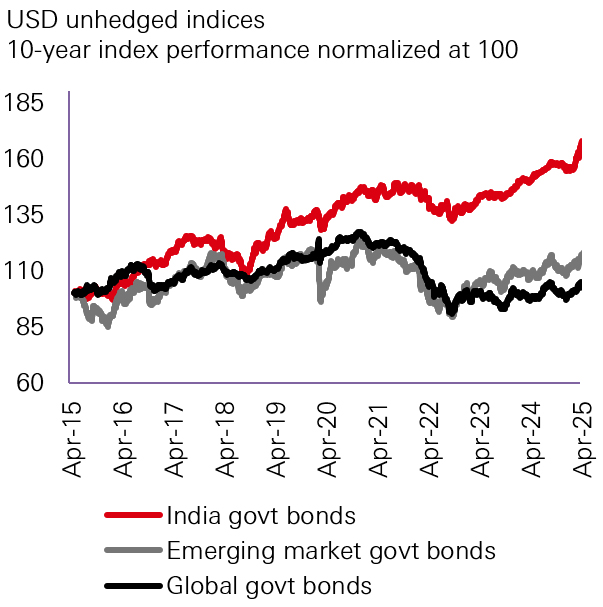 Fig. 10: India bonds: relatively solid performance