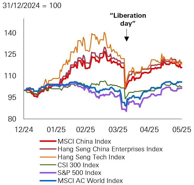 Fig. 5: Strong relative year-to-date performance of China equities