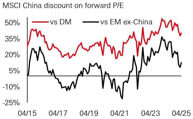 Fig. 6: Chinese equities trade at a discount to developed and emerging markets