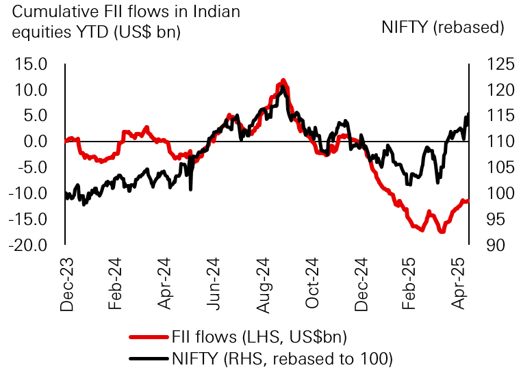 Fig. 8: Foreign investors returning to India