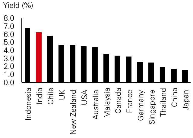 Fig. 9: India bonds – compelling yields