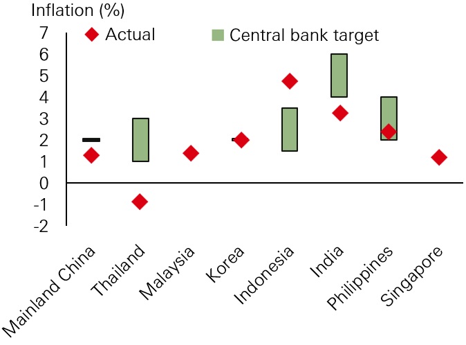 Fig 2: Inflation in Asia generally at central bank target/comfort zones in most